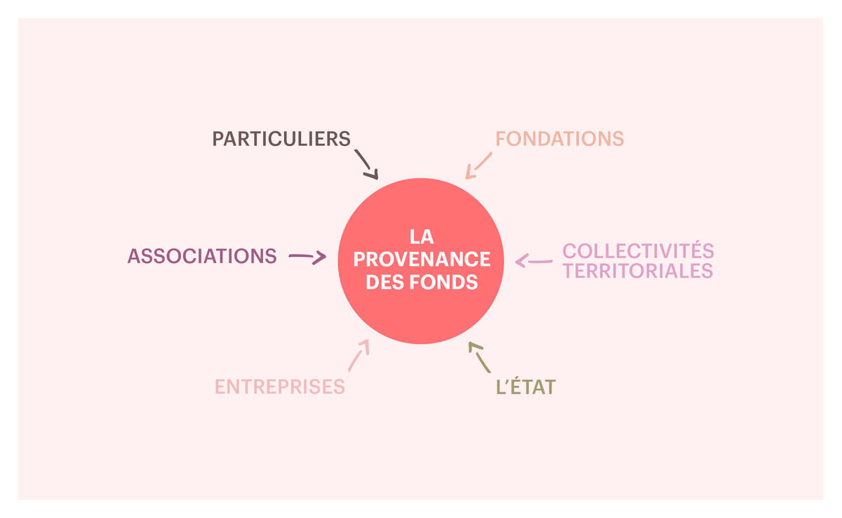 La provenance des fonds La provenance des fonds