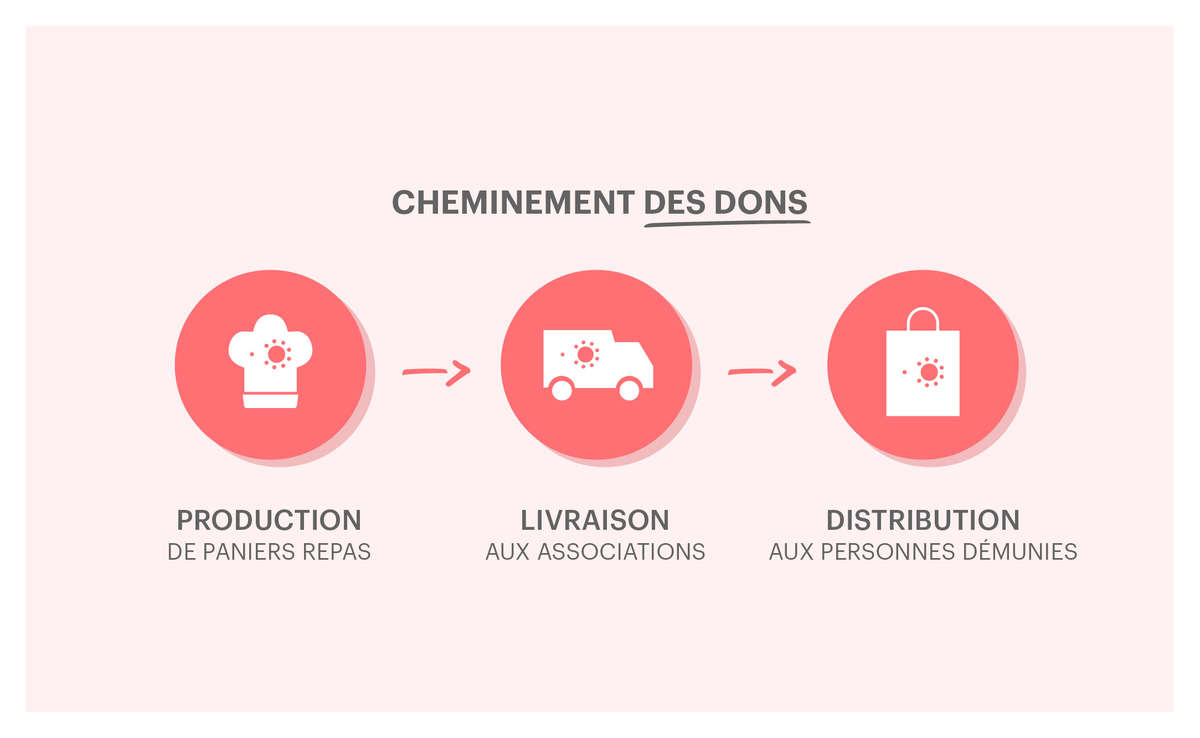 Le cheminement des dons Le cheminement des dons